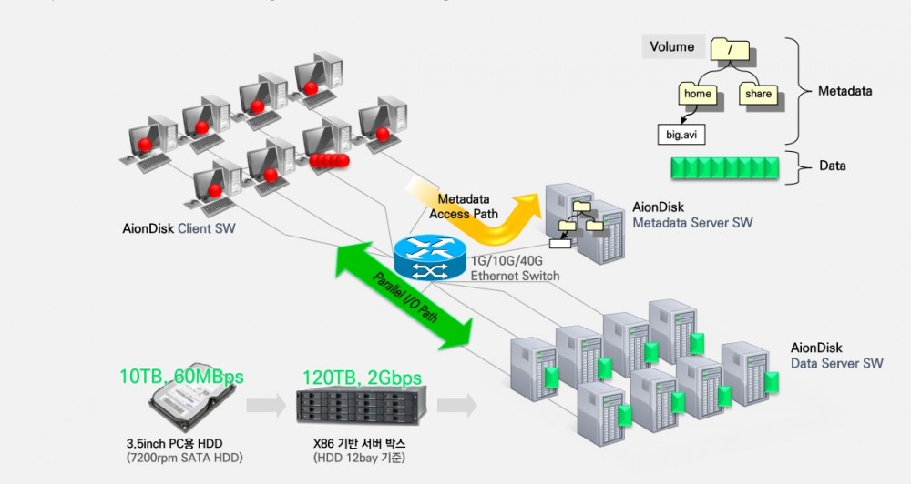 DFS _ Distributed File Storage